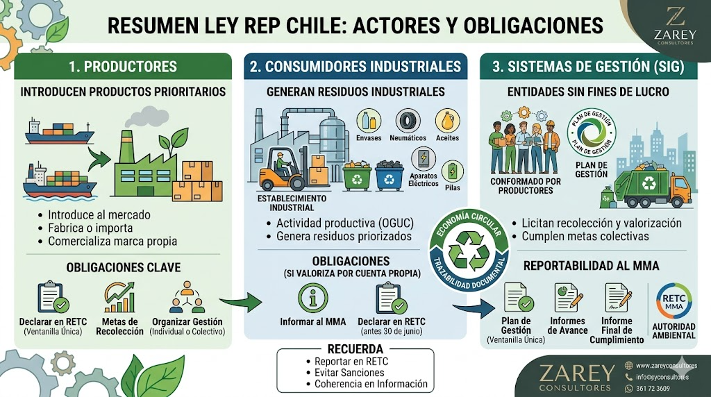 Infografía resumen de la Ley REP en Chile, mostrando los roles de Productores, Consumidores Industriales y Sistemas de Gestión, con reporte al RETC. Por Zarey Consultores.