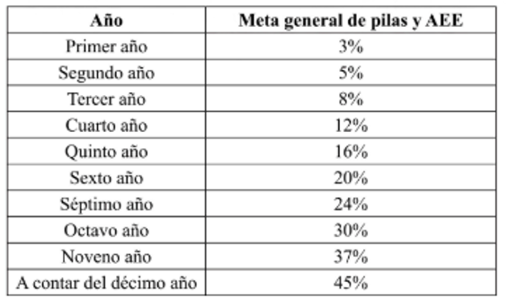 Tabla de metas generales de recolección y valorización de pilas y aparatos eléctricos y electrónicos (AEE) en Chile, que detalla el aumento progresivo de las metas anuales desde el 3% en el primer año hasta el 45% a partir del décimo año.